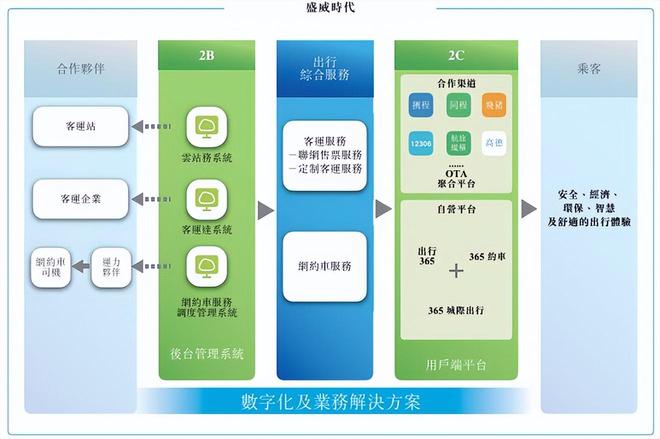 九游娱乐：持续亏损中重启IPO！“365约车”再度递表港交所阿里持股(图5)