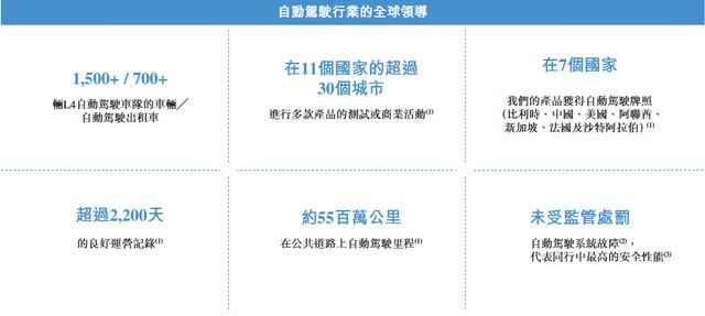 九游娱乐文化：小马智行VS文远知行：百度系“双雄”争夺“Robotaxi港股第一股”(图3)
