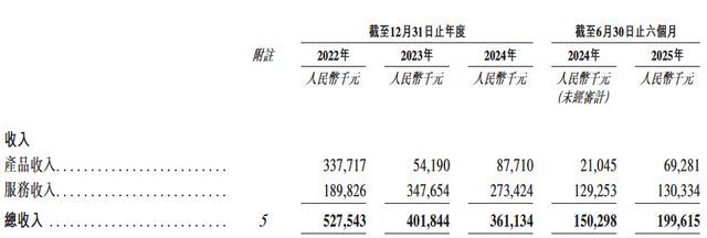 九游娱乐文化：小马智行VS文远知行：百度系“双雄”争夺“Robotaxi港股第一股”(图6)