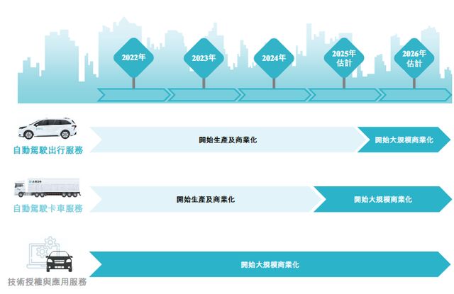 九游娱乐文化：小马智行VS文远知行：百度系“双雄”争夺“Robotaxi港股第一股”(图5)