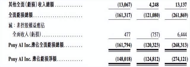 九游娱乐文化：小马智行VS文远知行：百度系“双雄”争夺“Robotaxi港股第一股”(图7)