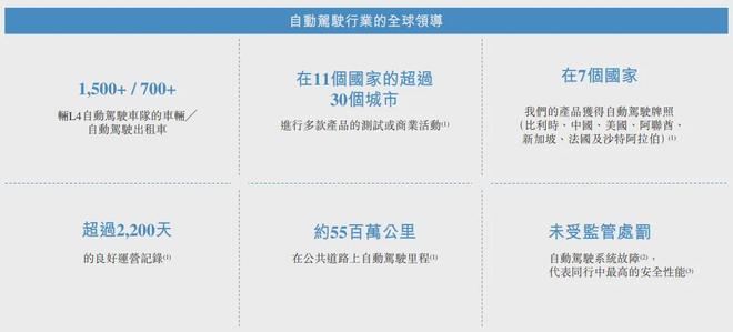 文远知行今起招股冲击港股“Robotaxi第一股”预计11月6日挂牌上市(图2)