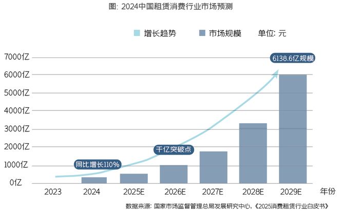 九游娱乐：消费租赁：Z世代用租金重构生活选择权(图1)