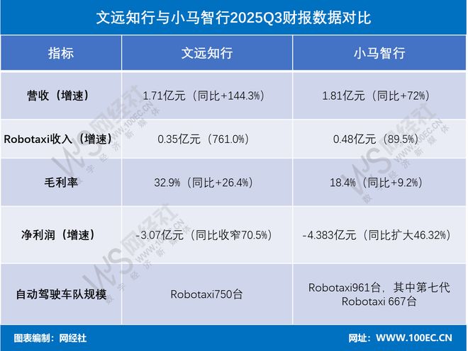 九游娱乐：Robotaxi“双子星”三季报：文远知行小马智行何时走出“烧钱时代”？(图1)