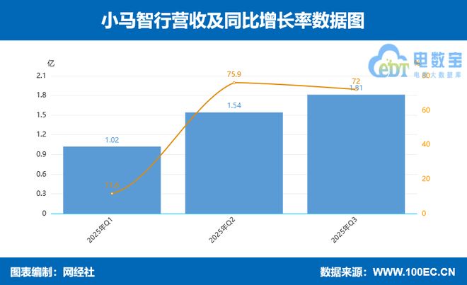 九游娱乐：Robotaxi“双子星”三季报：文远知行小马智行何时走出“烧钱时代”？(图3)