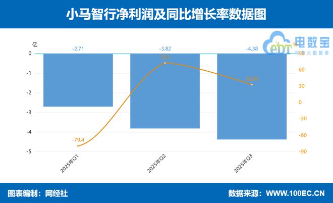 九游娱乐：Robotaxi“双子星”三季报：文远知行小马智行何时走出“烧钱时代”？(图7)