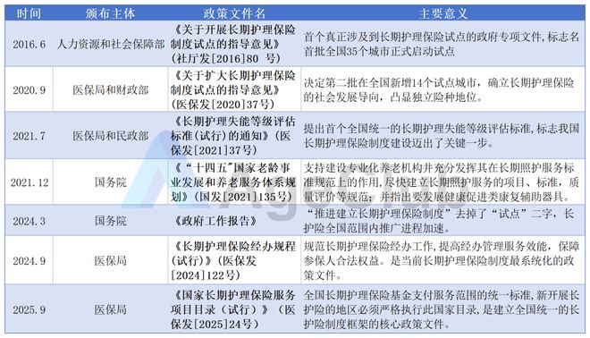 一张护理床月租百元服务超百万老人！长护险如何让辅具租赁迈向百亿蓝海？(图1)