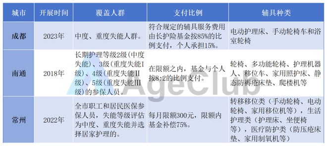一张护理床月租百元服务超百万老人！长护险如何让辅具租赁迈向百亿蓝海？(图2)