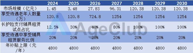 一张护理床月租百元服务超百万老人！长护险如何让辅具租赁迈向百亿蓝海？(图3)