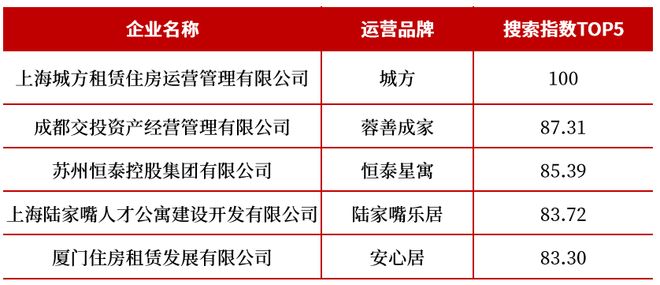 2025Q4中国住房租赁地方国企品牌传播力榜(图9)