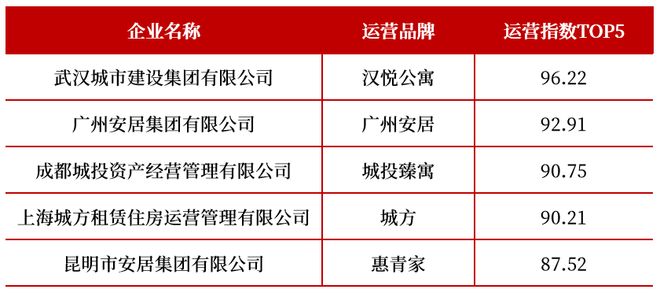 2025Q4中国住房租赁地方国企品牌传播力榜(图7)