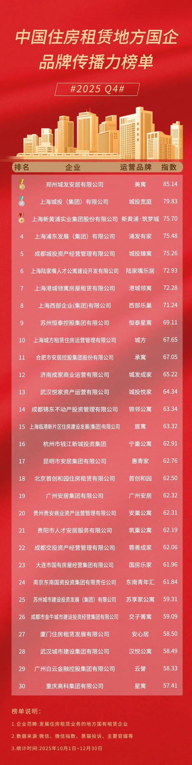 2025Q4中国住房租赁地方国企品牌传播力榜(图5)