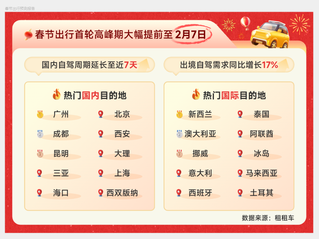 春节自驾热潮火热开启！广州登顶国内热门目的地榜首(图1)