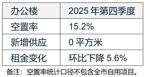北京办公楼租赁市场加速重构定价逻辑(图1)