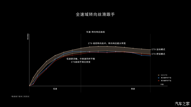 一文看懂蔚来ES9拒绝模仿应用ET9核心技术价格和ES8一样香？(图7)